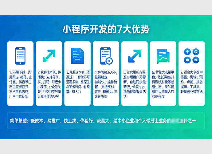 聊城小程序开发的优势总结：低成本、易推广、快上线、体验好、流量大